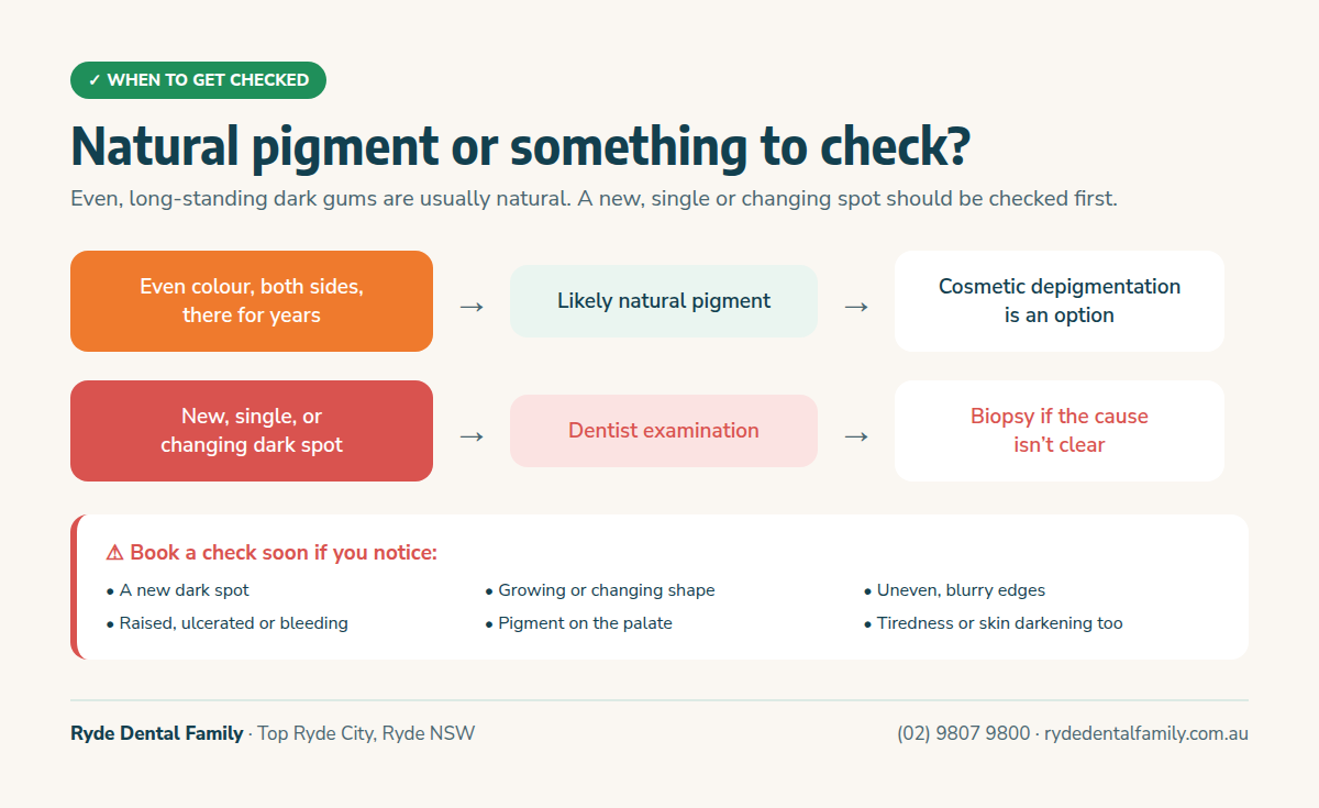 Flowchart showing that even, long-standing dark gums are likely natural pigment and can be treated cosmetically, while a new, single or changing dark spot should be checked by a dentist and may need a biopsy
