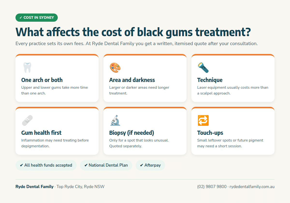 Infographic of six factors that affect black gums treatment cost in Sydney: one or both arches, area and darkness, technique, gum health, biopsy and touch-ups