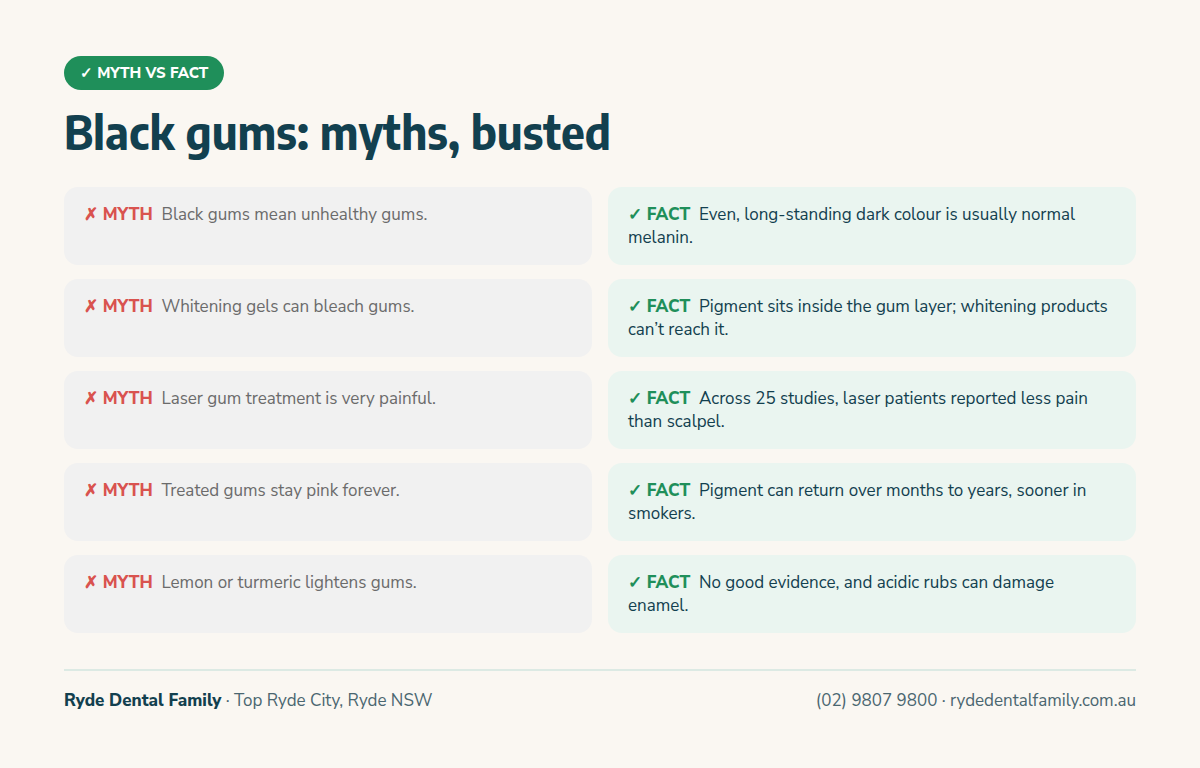 Myth versus fact infographic about black gums covering gum health, whitening gels, laser pain, permanence of results and home remedies